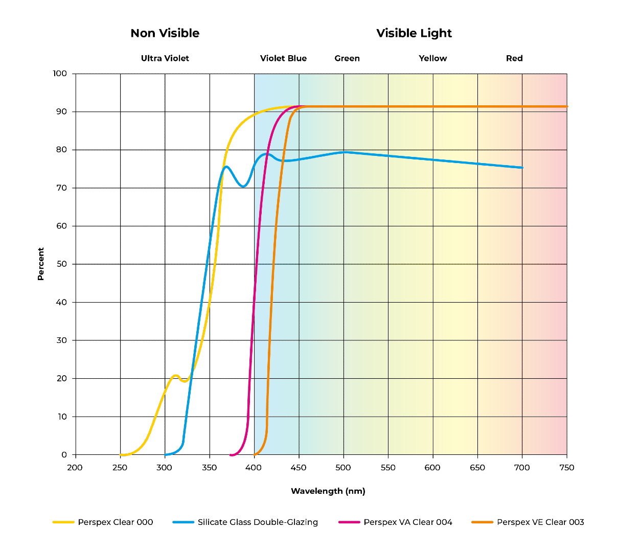 Light Transmission Curve for Perspex VE Range Cast Acrylic